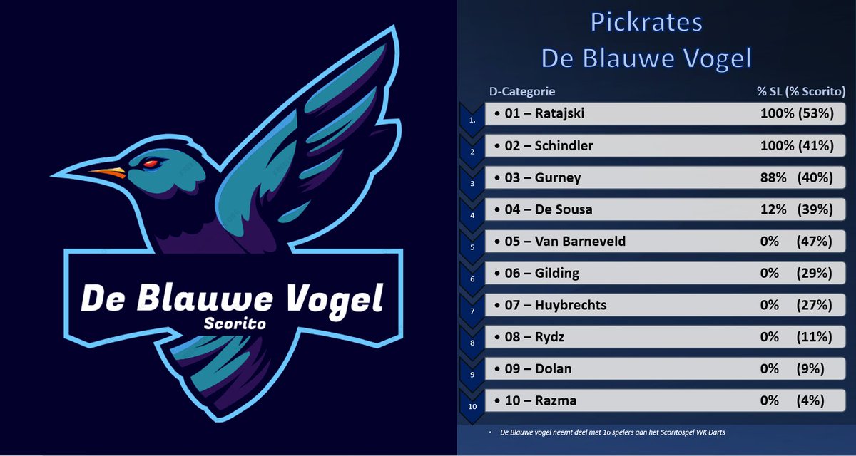 De meest gekozen darters in de categorieën A t/m D in onze subleague🎯

Welke naam valt jullie op? 🤔

#Scorito #WKDarts #PDCWorldChampionship