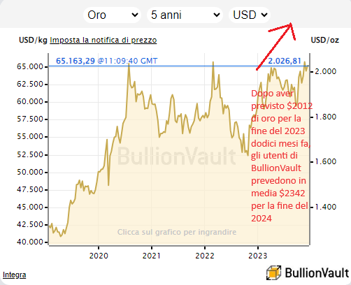 #Previsioni2024: Prezzo dell'#oro $2342, #argento $29
LEGGI L'ARTICOLO COMPLETO QUI 
👇
oro.bullionvault.it/notizie-oro/pr…