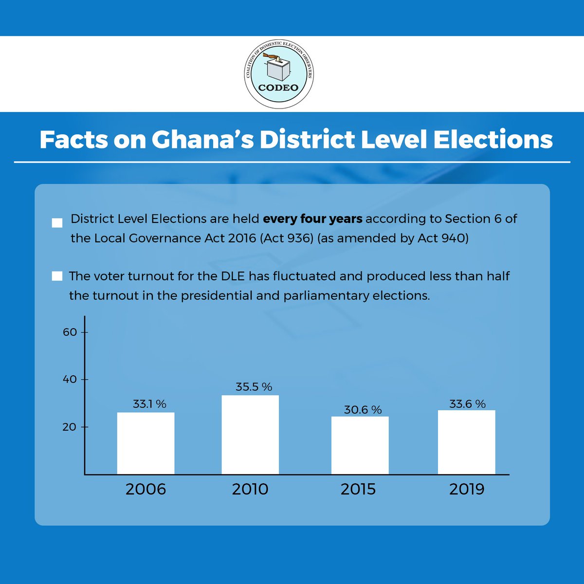 Voter turnout in Ghana's district-level elections fluctuated from 2006 to 2019. As we navigate the current District Level Elections, what are your expectations regarding participation this year? #CODEOElections #DistrictLevelElections23 #ElectionObservation