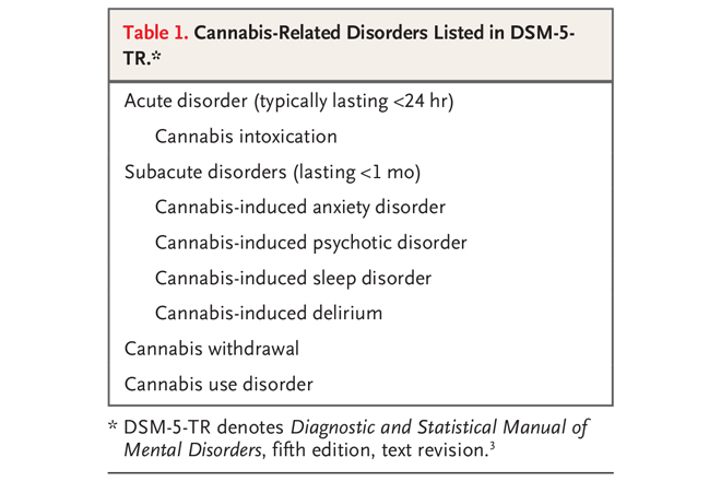 Clinical Pearls & Morning Reports: Cannabis-Related Disorders and Toxic Effects. How is cannabis use disorder currently managed? #MedEd #MedTwitter resident360.nejm.org/content-items/…