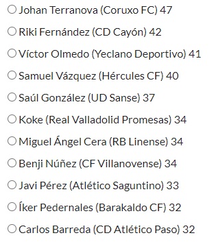 Candidatos al #11HdBDeLaAfición del mes de Diciembre en #SegundaFederación en la categoría de Mejor Lateral Derecho. Votos ➡️➡️➡️ hablemosdebronce.com/11-hdb-de-la-a…