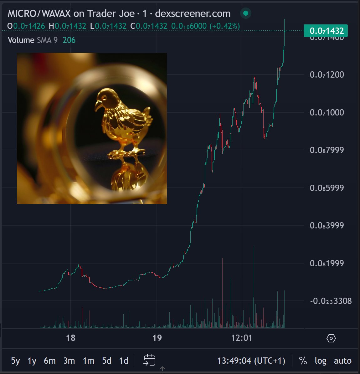 ottob_2's tweet image. Looking at this $MICRO COQ in the scope, sure looks like GOLD to me 😊🎯

#BurnCOQ #MICROCOQ #MICRO #AVAX #Avalanche $COQ #COQ #0x420 #CoqfollowCoq