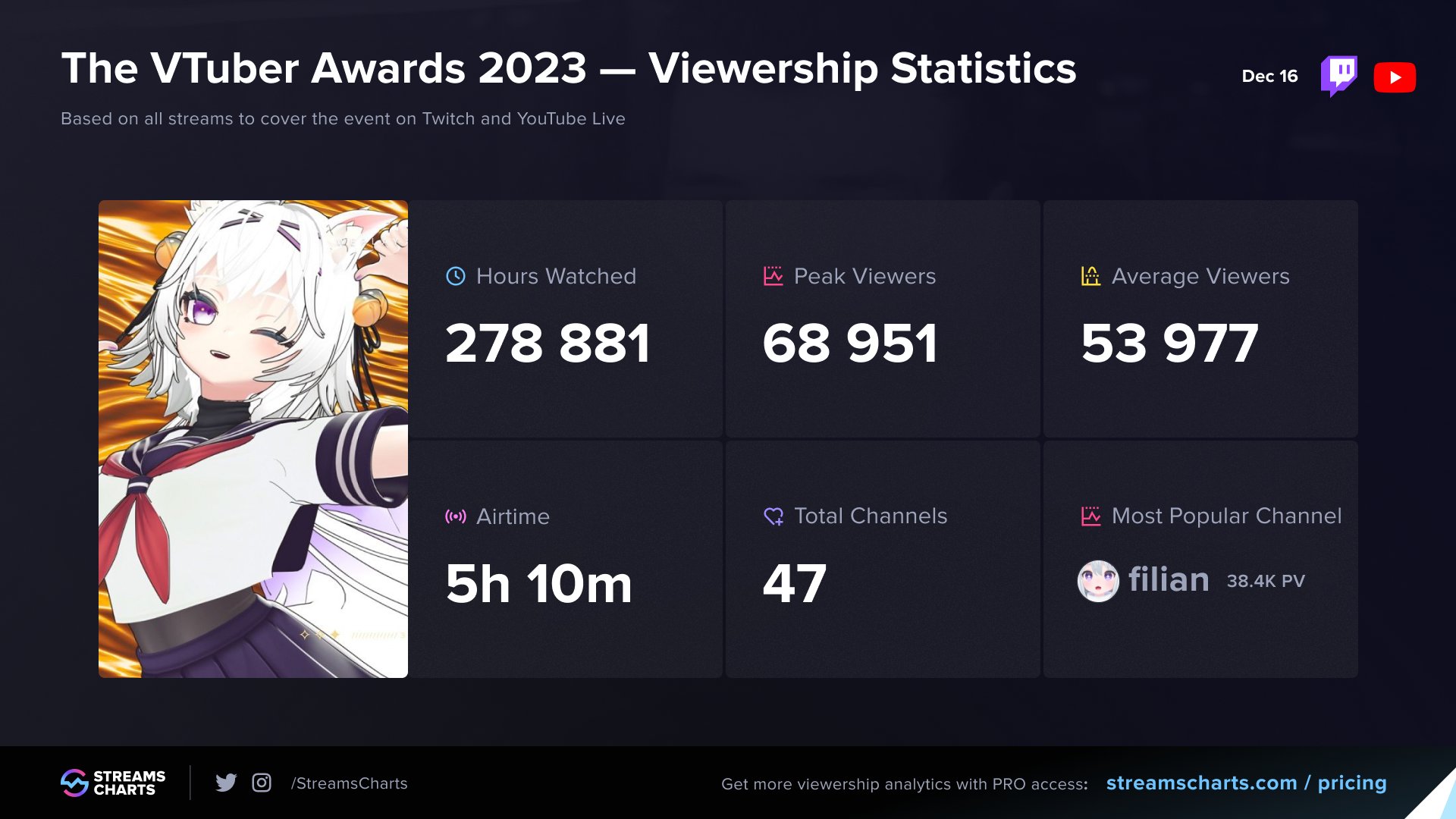 Streams Charts 🇺🇦 on X: 🇮🇹 Top #Twitch streamers from Italy in  October! 1️⃣ @sdrogoblur 2️⃣ @ZanoMind 3️⃣ @DarioMoccia 4️⃣ #RealMarzaa 5️⃣  #ilrossopiubelloditwitch 6️⃣ #Attrix 7️⃣ @pizfn2 8️⃣ #GrenBaud 9️⃣  @DarioFerracci 🔟 @