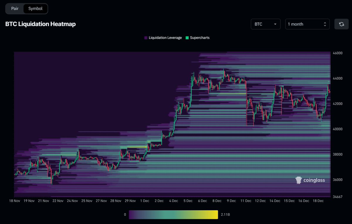 👀 There are over $3B worth of #Bitcoin short liquidations above us. Ready to get liquidated. Are you in here?