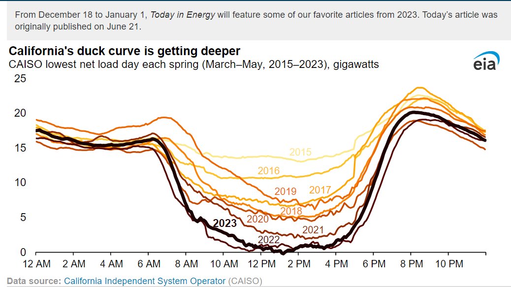 #TodayInEnergy - As #solar capacity grows, duck curves are getting deeper in #California eia.gov/todayinenergy/…