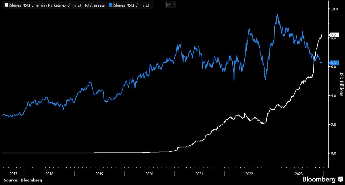 In another sign that people still want to invest in EM if they can avoid China - the iShares ETF that strips China from the EM world has overtaken the China ETF in assets this year for the first time. bloomberg.com/news/articles/…