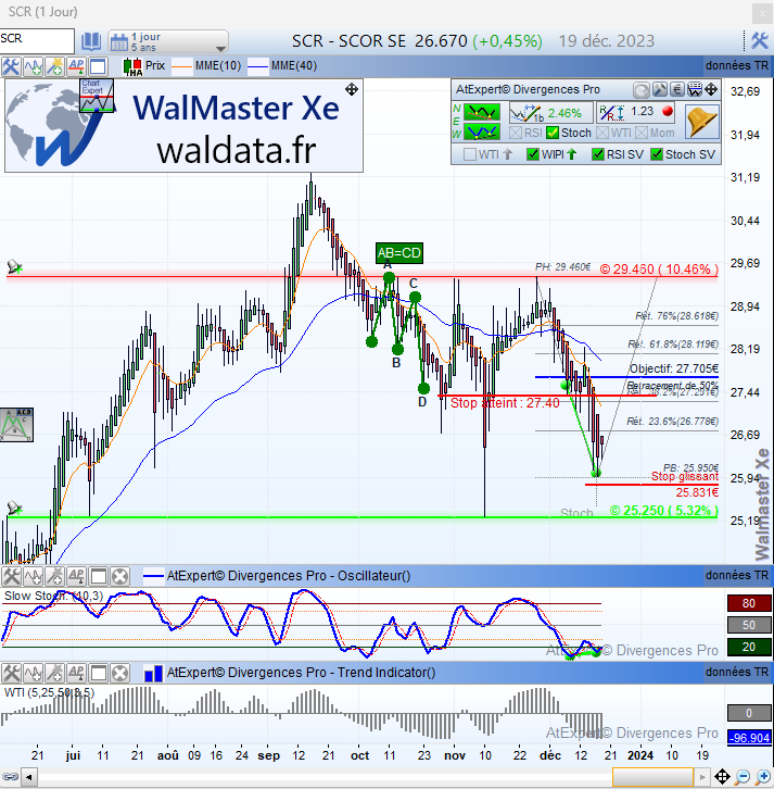 waldata1's tweet photo. #Divergence haussière, #stochastique détectée automatiquement sur #SCOR EN 1 jour.
#CAC40 #bourse #waldata #trading
https://t.co/PQ821Zzlul https://t.co/UE30XKoRn1