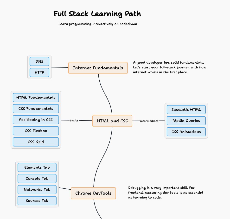 Full Stack Learning Path 2024 With Content + Projects + Coding Exercises The ultimate resource to become a full-stack developer is now available as a refreshed form on Codedamn. Who wants access and a video guide on how to use this roadmap in 2024? Comment below 👇