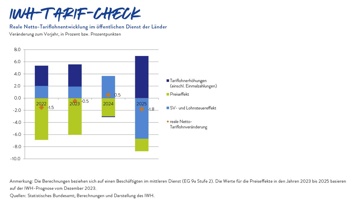 IWH-#Tarifcheck: Es gibt keine realen Netto-#Tariflohn-Zuwächse für Beschäftigte im öffentlichen Dienst der Länder. Denn „#Inflation|sausgleichszahlung“ & Lohnsteigerungen im #Lohnabschluss dürften die Kaufkraftverluste bestenfalls knapp ausgleichen. ➡️ iwh-halle.de/presse/pressem…