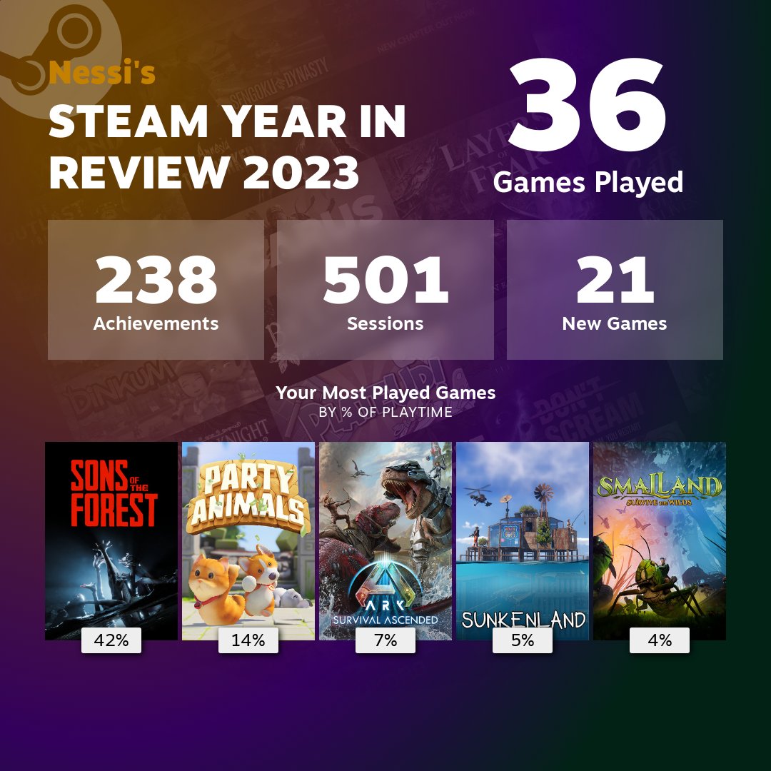 xnesssi's tweet photo. Mein Steam Recap 2023. Sons of the Forest auf Platz 1? So eine Überraschung 🌚 #SteamRecap https://t.co/aWRTUUmr6q