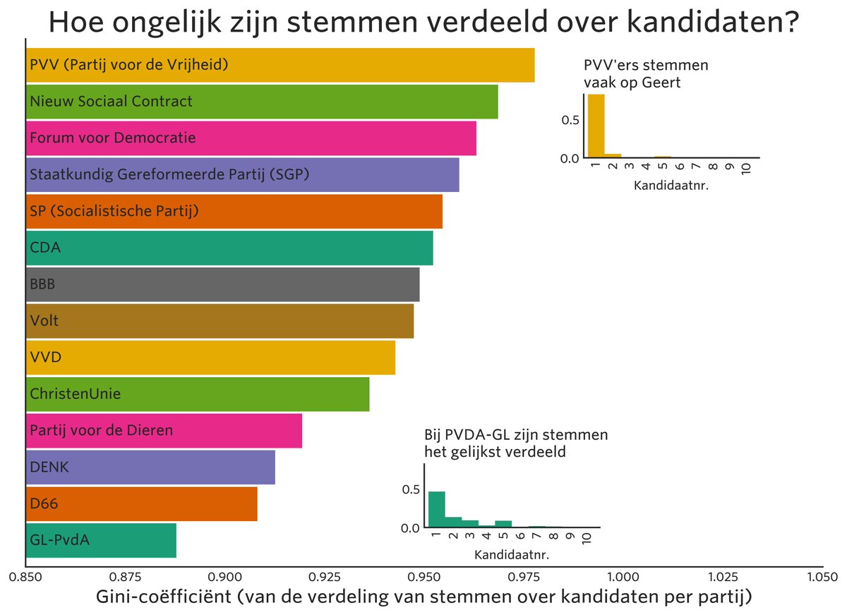 De Kiesraad heeft eindelijk mooi xml-bestanden op het niveau van kandidaten. Daarom weer plotjes de komende dagen. Vandaag: hoe ongelijk zijn stemmen verdeeld binnen partijen (a.d.h.v. Gini)? 

Bij PVV, FVD en NSC geen verrassingen, maar wat is er aan de hand bij de SGP en DENK?