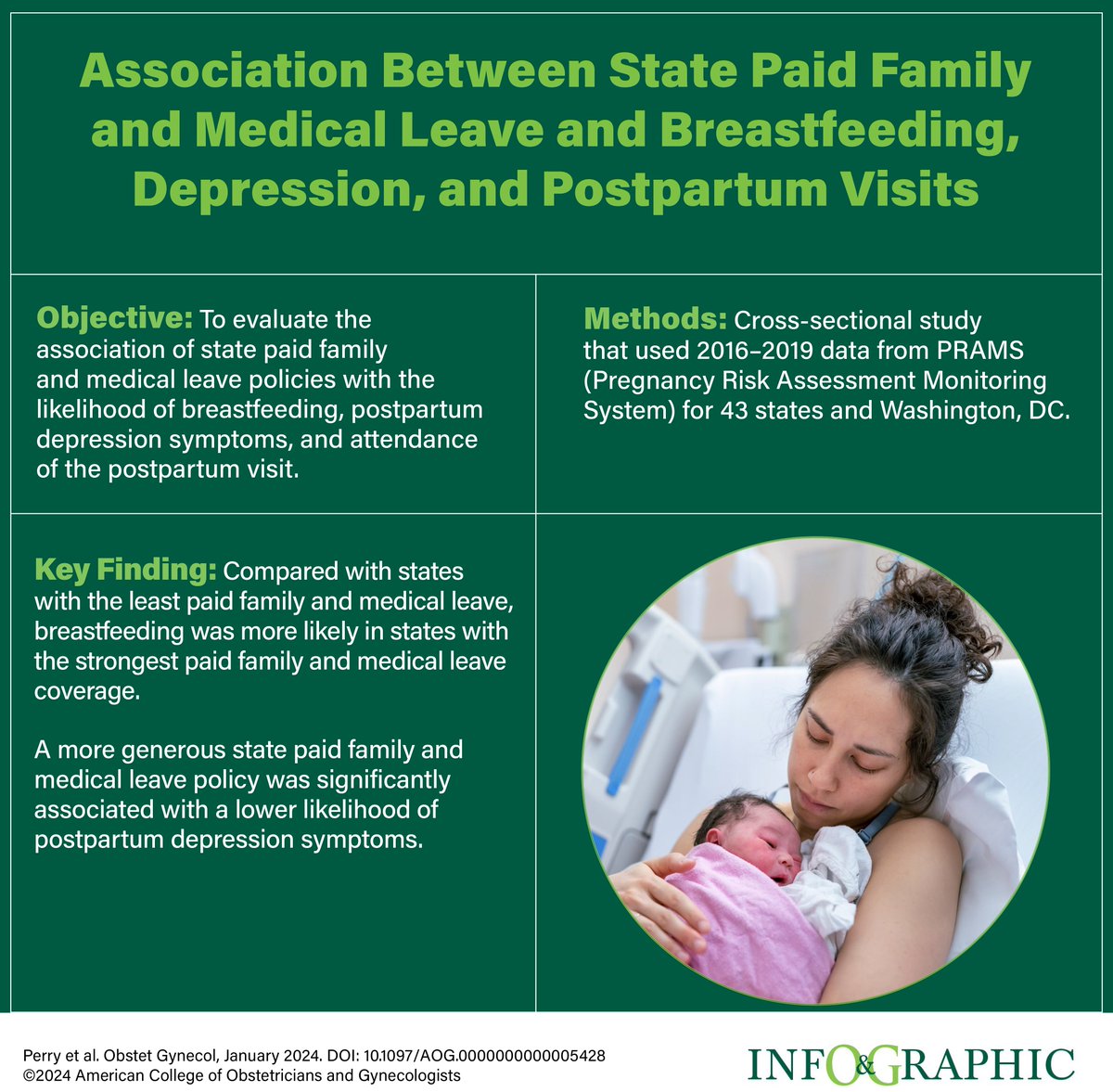 The authors found an association between better paid family and medical leave, lower rates of postpartum depression, and higher breastfeeding rates. ow.ly/T9uU30syt0o