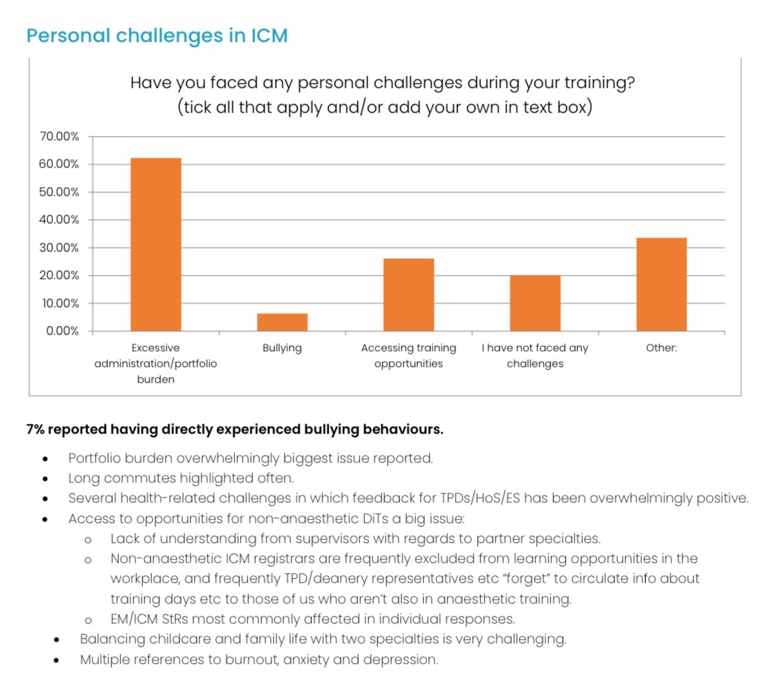 <a href="/FICMNews/">FICMNews</a> trainee survey highlights multiple issues. 7% directly experiencing bullying and harassment. Long commutes, difficulty  balancing childcare and family life, and not feeling like supervisors understand your training. We must do better. <a href="/ICS_updates/">Intensive Care Society 💙</a>