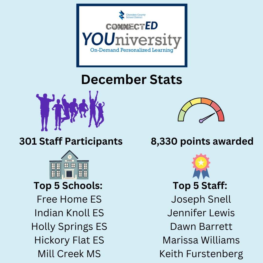 Hey @CherokeeSchools staff, we have an exciting #ccsdConnectED24 December update! Leading the way is @FreeHomeES and @MrSnellsMusic ! Learn more and join the challenge here: erintest.my.canva.site/connected-youn…………………. Our next update is January 29th.
