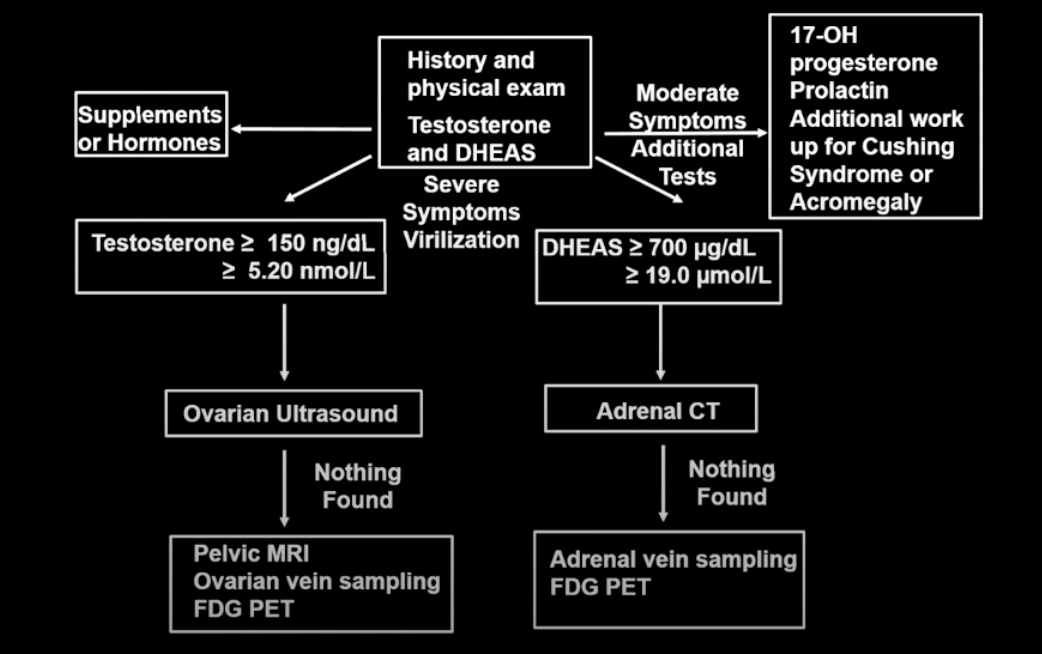 How to work-up androgen excess in a woman 🤔

Signs: acne, hirsutism, male-pattern baldness

Labs: Testosterone, DHEAS, 17-OHP, prolactin +/- screen for acromegaly (IGF-1), Cushing's  (salivary cortisol)

Slide credit: Corrine Welt, MD #ENDO2023