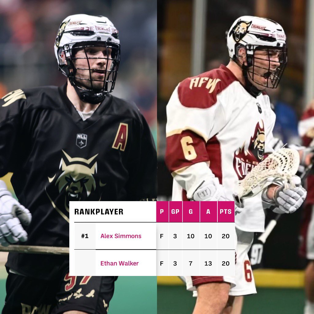 LEAGUE LEADERS 😤

Alex Simmons and Ethan Walker have been on another level to begin the season!