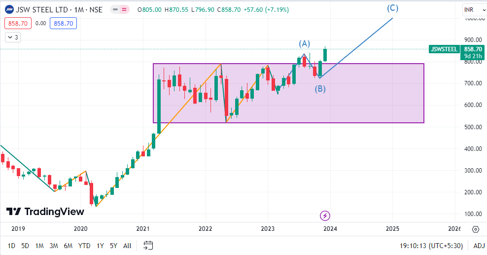 ShortToMidTerm's tweet photo. JSWSTEEL (MOST POWERFUL)
Company Profit increse on YOY and QOQ
Fix Target 1050
SL If close Below Monthly Trendline
Note: No Buy/Sell Rec. its my personal view.
#jsw_steel #trading #swintrading #StockMarket #StocksToBuy #investment #investing https://t.co/AOmZoTSSwS