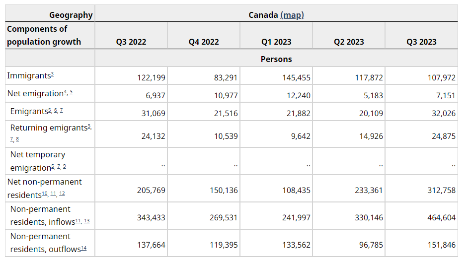 Here's the bananas thing - relative to 2022, last quarter we saw less immigration to Canada. The big jump was in non-permanent residents. Up over 100,000 in Q3 2023 relative to Q3 2022. I cannot understand for the life of me what our provincial and federal gov't's are thinking.