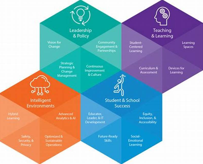 Did you know that the ETF is the only DFE approved transformational framework? It is aligned not only with digital transformation but school improvement.  If you want to know how we can help with your journey, get in touch.