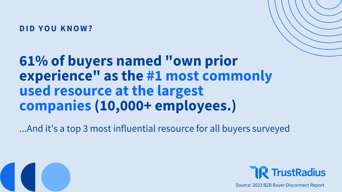 trustradius's tweet image. 🚀 Rocketing to the top! 

#DidYouKnow that &apos;Your own prior experience&apos; is now one of the top three most influential sources for buyers? Learn more in our 2023 B2B Buying Disconnect report: bit.ly/41BQwzy 

#ProveItOrLoseIt #SelfServe #BuyingJourney #B2BSales #TechBuyers