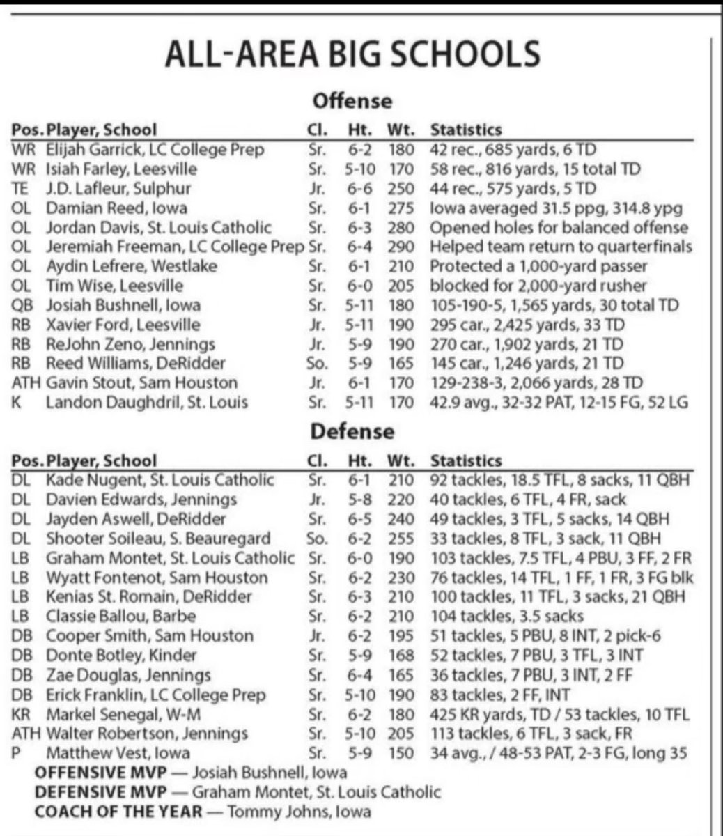 Jason Montet (@jasonmontet) on Twitter photo Congrats to all of our Saints that made the All SWLA Team <a href="/DaughdrilLandon/">Landon Daughdril</a> <a href="/KadeNugent/">kade nugent</a> <a href="/graham_montet/">Graham Montet</a> <a href="/JordanD_iam64/">Jordan Davis</a> Congrats to all of our Saints that made the All SWLA Team <a href="/DaughdrilLandon/">Landon Daughdril</a> <a href="/KadeNugent/">kade nugent</a> <a href="/graham_montet/">Graham Montet</a> <a href="/JordanD_iam64/">Jordan Davis</a>