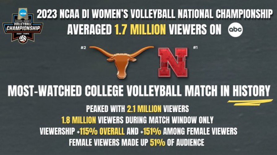 Most-watched college volleyball match IN HISTORY. Even as it went up against the NFL on Sunday.