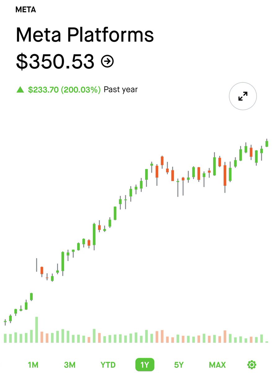 Don7Spy's tweet image. Zucky boy &amp;amp; $META bulls currently👇🏻 as $META defies all odds, making a remarkable recovery from 2022 losses and hit new 52 W highs! 💹 #MetaPlatforms

$META declined -21% on OCT 26, 2022 and we all added sub $100s per share along with @algoflows kind of best trade of the year 🙏