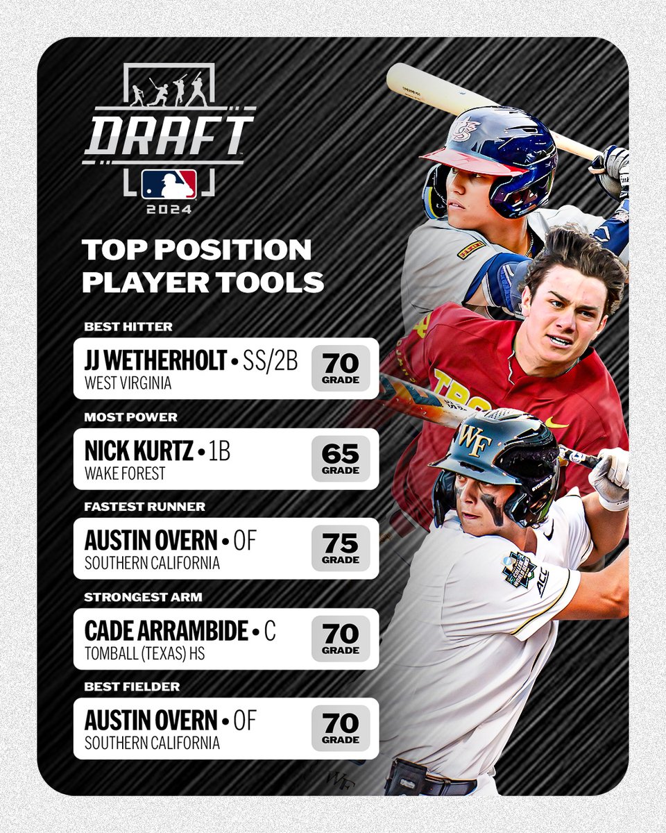 Here's a look at the position players with the top tools in the 2024 #MLBDraft class: atmlb.com/41wgEvm