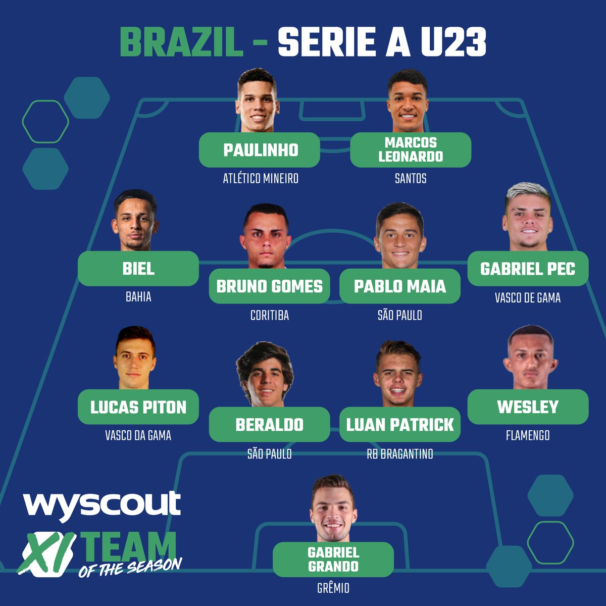 Wyscout Teams of the Season - Brazil Serie A U23 Our @Brasileirao top U23 combined XI is packed with exciting prospects. Learn how the line up is calculated with Wyscout Rankings and see who made the cut 👉 bit.ly/3Rxsgd4