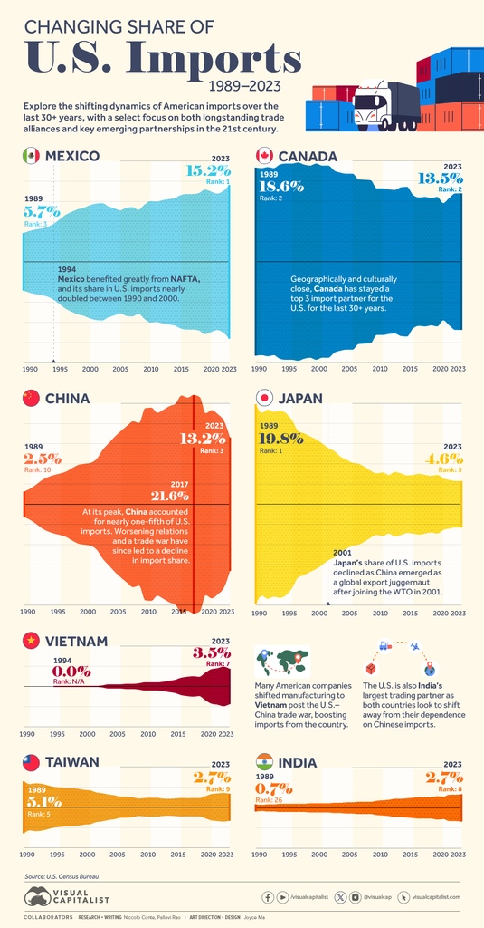 U.S. Trade: Visualizing Share of Imports for Select Countries (1989-2023) 📊 visualcapitalist.com/u-s-trade-visu…