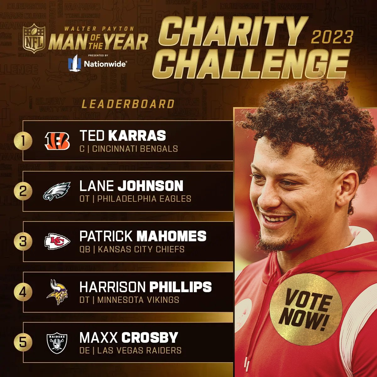 Kansas City Chiefs (@chiefs) on Twitter photo Chiefs Kingdom, we need your help with another comeback.
1 RT = 1 vote. Let's get QB1 into 1st place!
<a href="/PatrickMahomes/">Patrick Mahomes II</a> + #WPMOYChallenge Chiefs Kingdom, we need your help with another comeback.
1 RT = 1 vote. Let's get QB1 into 1st place!
<a href="/PatrickMahomes/">Patrick Mahomes II</a> + #WPMOYChallenge