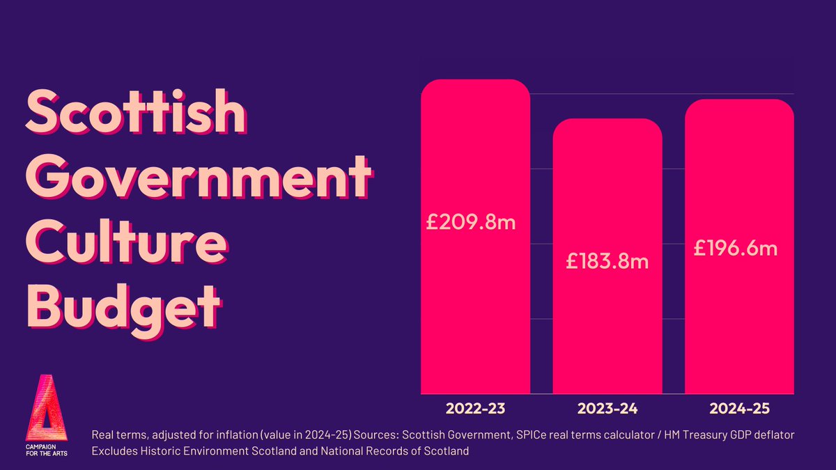 🏴󠁧󠁢󠁳󠁣󠁴󠁿 The Scottish Government has restored cuts to arts funding after months of campaigning by 25,000 of our supporters. 👍 Next year's Budget returns £6.6m to Creative Scotland & recommits this funding. 👎 But after inflation, the culture budget will be 6% smaller than in 2022-3.