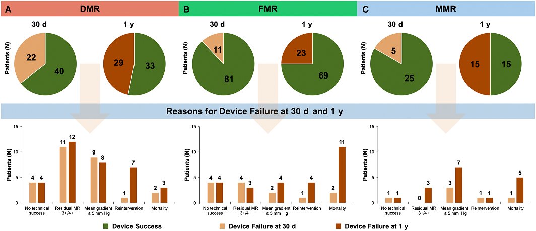 PASCAL #M-TEER exhibits favorable MR reduction across MR etiologies up to 1 year. Most significant in FMR, less in DMR. #AHAJournals @VictorMauriMD @philippvstein ahajrnls.org/3RxQnIy