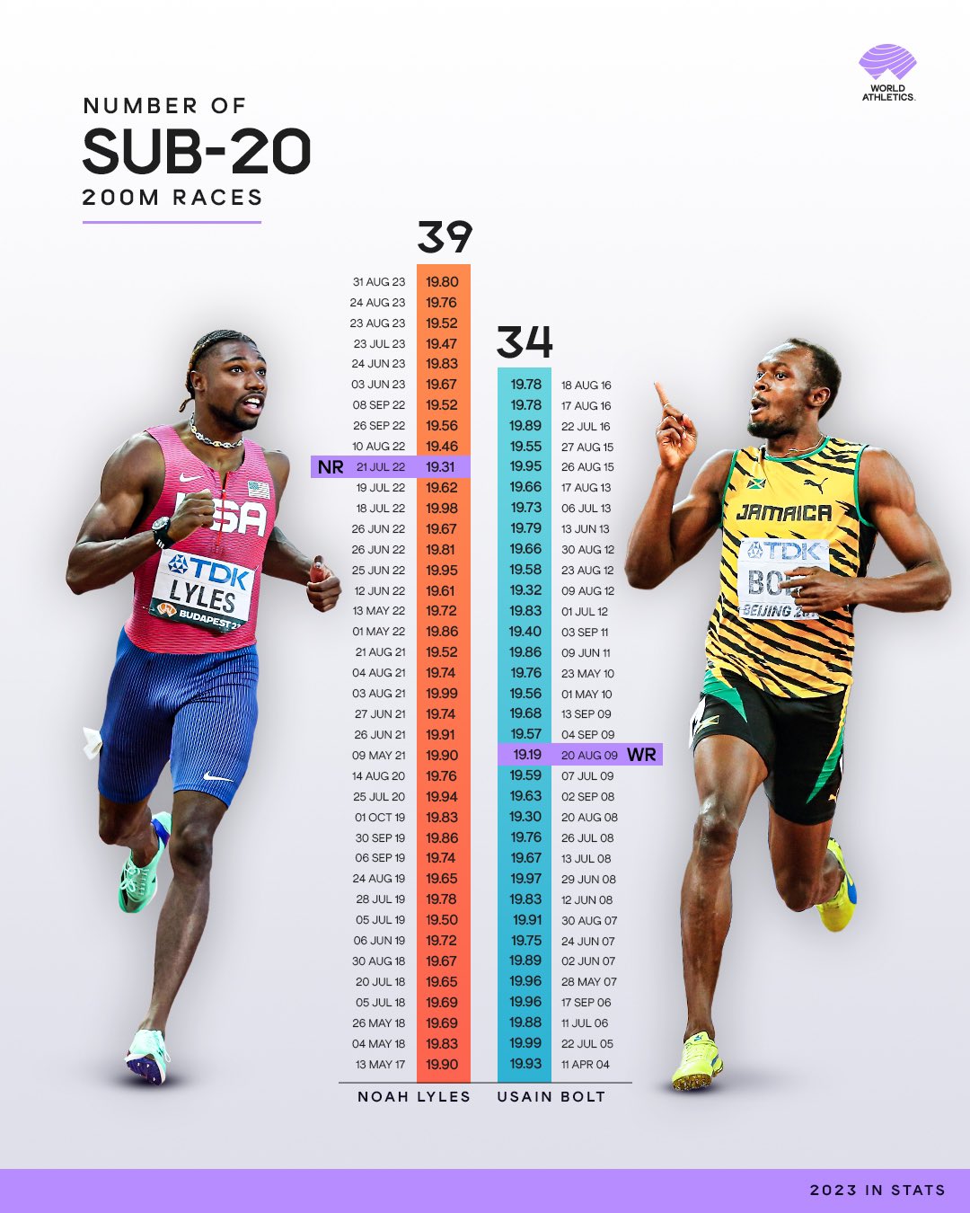 2023 World Championships Tour Details - Track & Field News