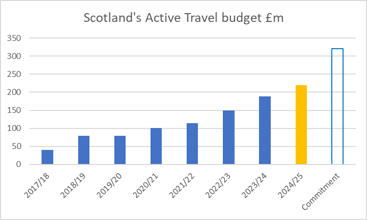 £220m funding for Active Travel in #ScotBudget for 2024/25. 
Represents a £31m increase. 
Growth in funding in past 5 years has been steady.