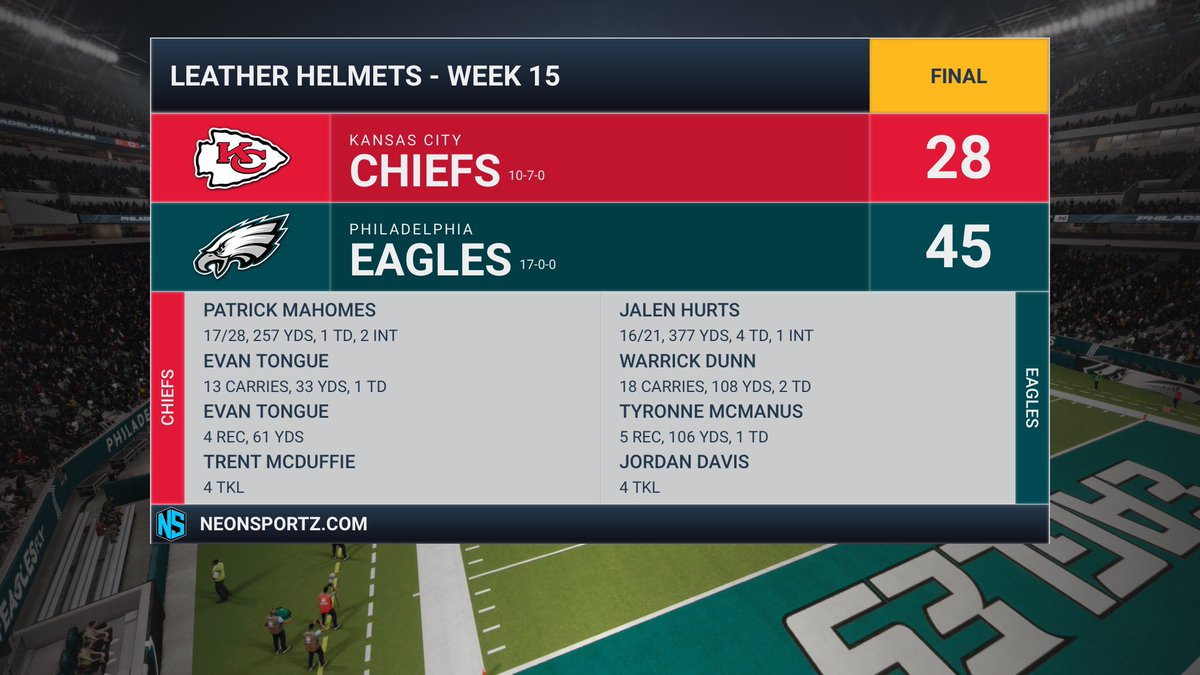 LH__Chiefs's tweet image. We lose 28-45 to the Eagles. Playing without our starting Rb we couldn't get much on the ground. Qb Pat Mahomes had 2 crucial ints that the eagles were able to turn into points. @LHelmets