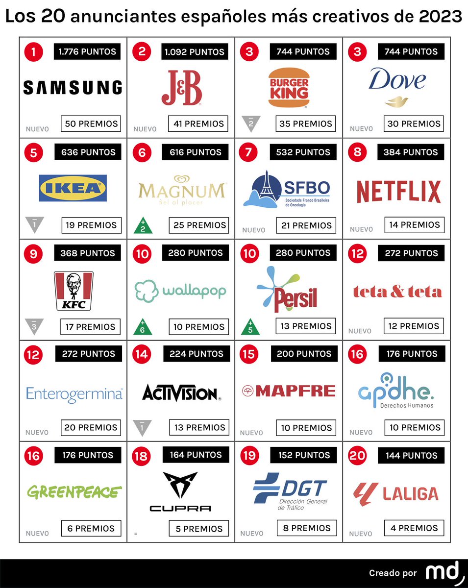 👉 @SamsungEspana y J&B, los anunciantes con puntería más certera atrapando premios en 2023 @burgerking_es, @Dove_ES e @IKEASpain completan el top 5 ✨ marketingdirecto.com/anunciantes-ge…