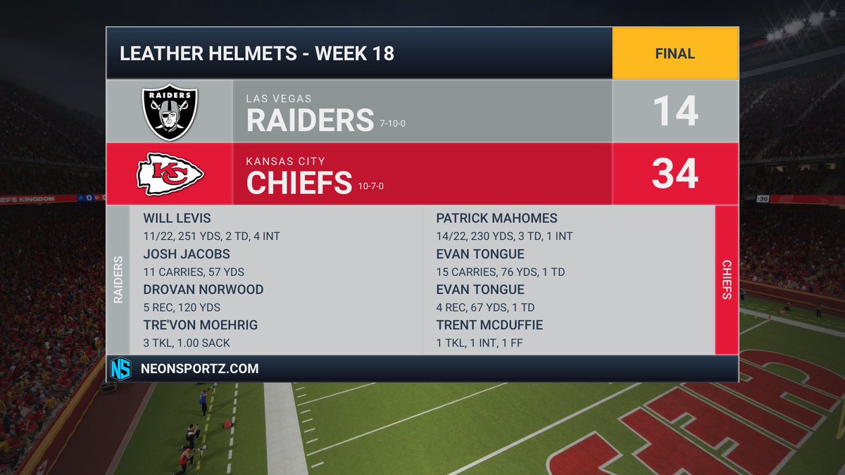 LH__Chiefs's tweet image. We easily beat the raiders 34-14. Mahomes threw for 230 yards and 3 tds. RB Tongue had a stout game with 76 rushing yards, 67 receiving yards and 2 tds. Big game to close out the regular season and clinch the division and playoffs for the 3rd straight season @LHelmets ding