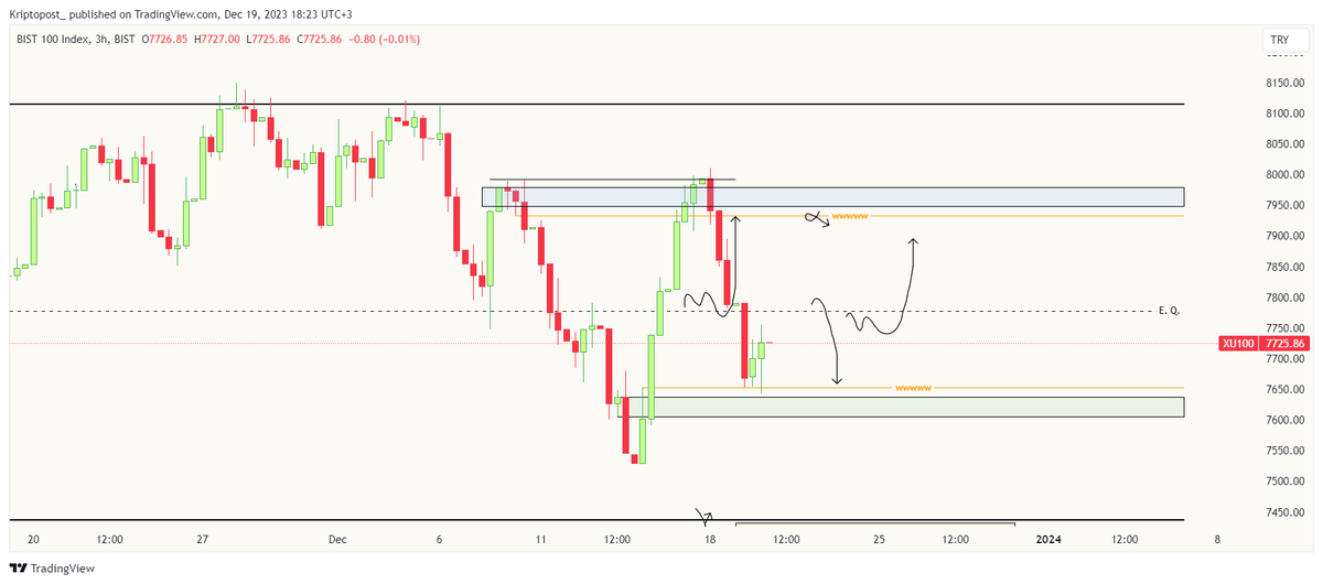 #xu100 #bist100      

As I said yesterday, the E.Q level has been lost. 
The price fell first to the orange line and then to the green box. 
Again, as I thought, the daily closing came from the green box with a limited upward reaction.

Now; 
I expect the price to trend upward