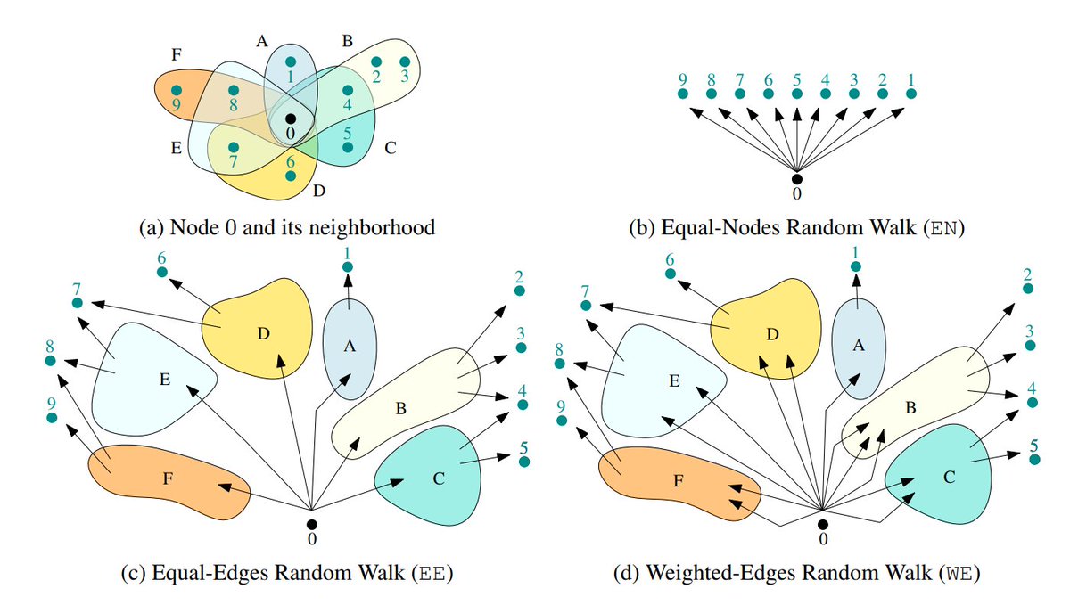 Bastian Grossenbacher-Rieck (@pseudomanifold) on Twitter photo 🎉 Wrapping up 2023 with...
1. ...a 'Deep Learning Grand Slam'
- ICLR: Ollivier-Ricci Curvature for Hypergraphs: A Unified Framework (openreview.net/forum?id=sPCKN…)
We (<a href="/CorinnaCoupette/">Corinna Coupette</a>, S. Dalleiger, YT) define notions of hypergraph #curvature & show their applications.
🧵1/n 🎉 Wrapping up 2023 with...
1. ...a 'Deep Learning Grand Slam'
- ICLR: Ollivier-Ricci Curvature for Hypergraphs: A Unified Framework (openreview.net/forum?id=sPCKN…)
We (<a href="/CorinnaCoupette/">Corinna Coupette</a>, S. Dalleiger, YT) define notions of hypergraph #curvature & show their applications.
🧵1/n