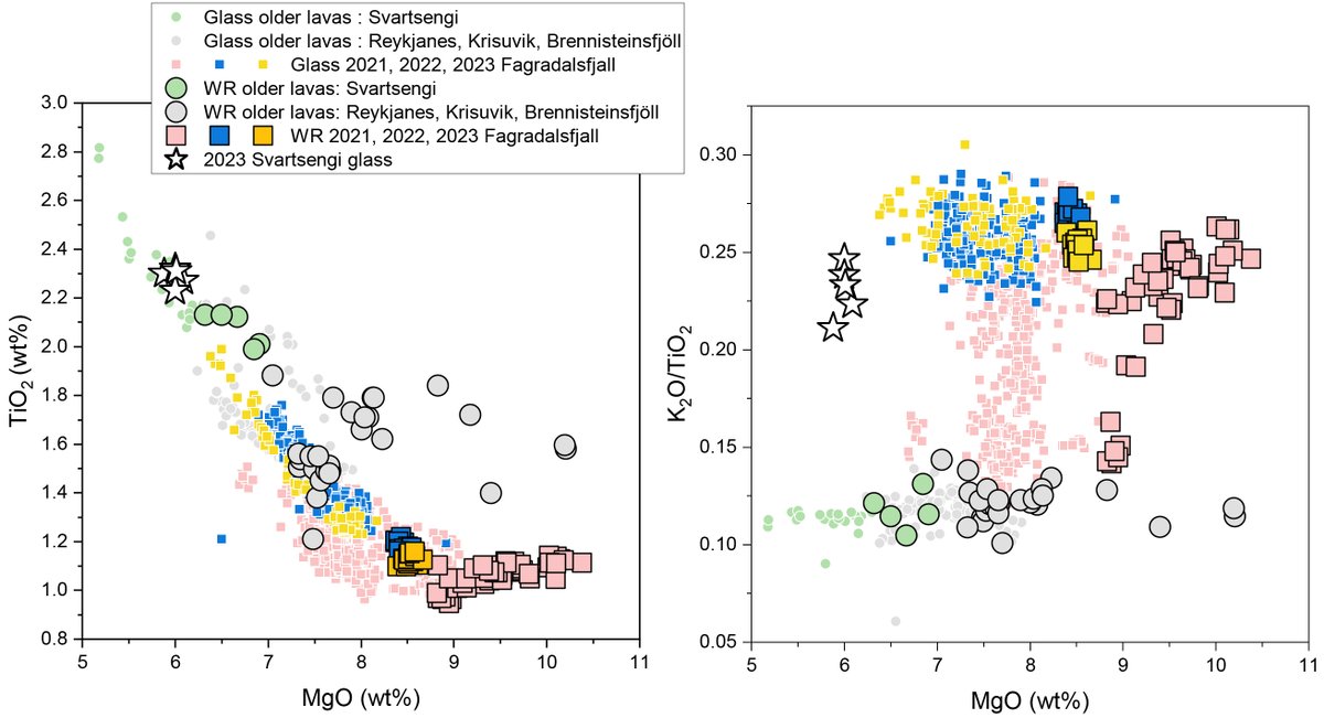 Compared with avaiable published and unpublished data, the ongoing 2023 eruption has very similar MgO and TiO2 content to that of historical and prehistorical eruptions in Svartsengi, but the K2O/TiO2 is comparable to late erupted lavas during the 2021-23 Fagradalsfjall eruptions