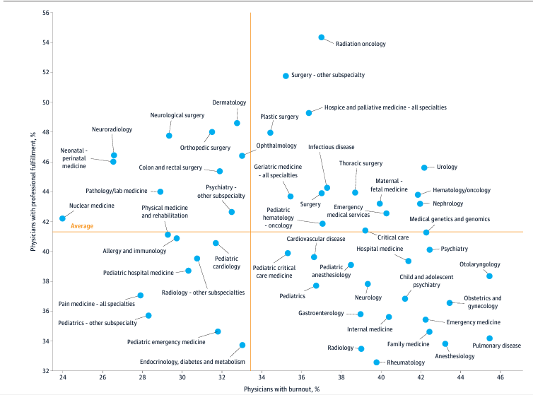 carlos_arnaud's tweet photo. 18,000 médicos en Centros Académicos/Instituciones sobre intención de renunciar a su trabajo y #BurnOut 

Deseo de renunciar: 
1 Anestesiólogos 
2 Gastroenterólogos
3 Cirujanos Torácicos 

Más #BurnOut: 
1 Urgenciólogos
2 Anestesiólogos
3 Neumólogos

https://t.co/q7aemBA07k https://t.co/pP9Od3oiQX