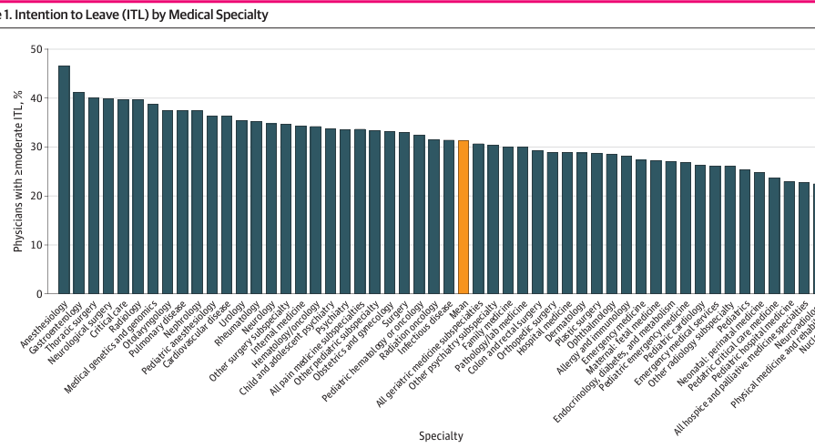 18,000 médicos en Centros Académicos/Instituciones sobre intención de renunciar a su trabajo y #BurnOut 

Deseo de renunciar: 
1 Anestesiólogos 
2 Gastroenterólogos
3 Cirujanos Torácicos 

Más #BurnOut: 
1 Urgenciólogos
2 Anestesiólogos
3 Neumólogos

jamanetwork.com/journals/jaman…