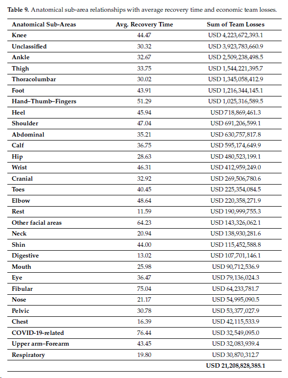 DrSianAllen's tweet photo. The case for why Sport Science &amp; Medicine practitioners should be paid more?

This is how much money NBA teams lost due to different injury types between 2000 &amp; 2023 👇 https://t.co/okNaka1ggX