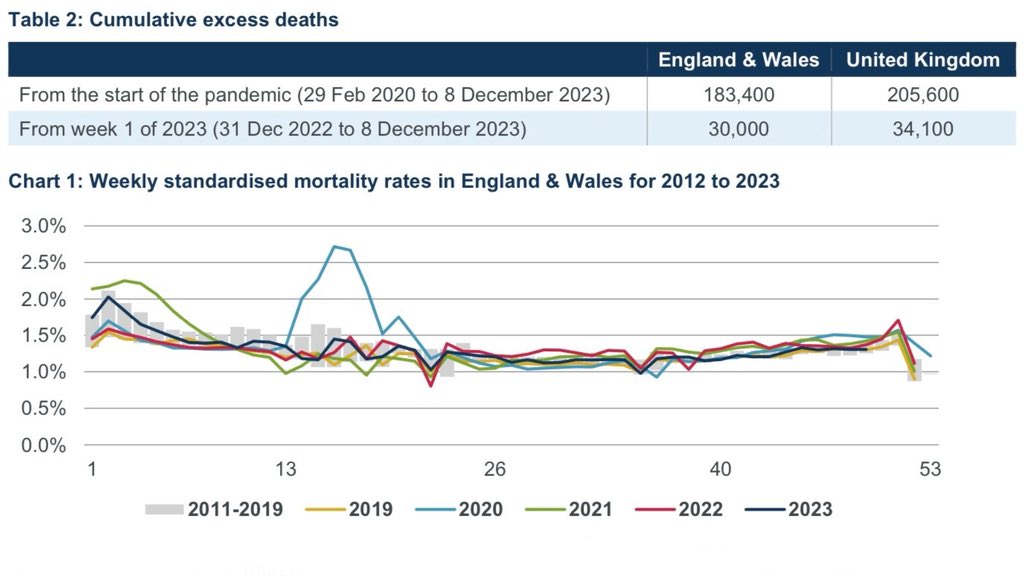 The Continuous Mortality investigation (CMI) has published its weekly Mortality Monitor covering deaths to 8 December. Death rates this week were very similar to the equivalent week in 2019 (0.3% higher), based on death registrations data. 1/3