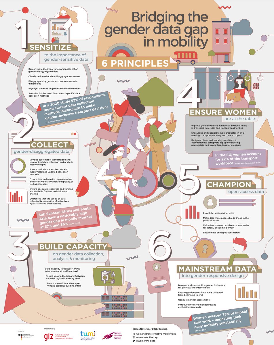 Closing the gender data gap in mobility isn't just about statistics—it's about justice and progress. 🌍 Accurate data empowers us to design transport systems that work for ALL, making cities safer, more accessible, and truly inclusive. 💪 Learn more 🔗 genderdata.womenmobilize.org