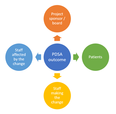 At the end of each PDSA cycle ensure you have recorded all your findings in your PDSA document. Communicate the findings &amp; outcome to stakeholders.

Be transparent. Share what works well &amp; what needs further work.

It’s as easy as #123PDSA