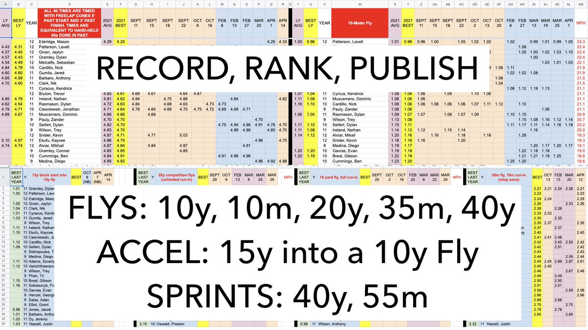 I’ve found that 40y flys are the best indicator of success in the 100-400m. 

Makes sense… longer flys show velocity AND efficiency. 

But, the best predictor of the 40 fly is the 10 fly. So, we do 10s, 20s, and 40s. 

And, we do acceleration flys (15y into a 10y fly).