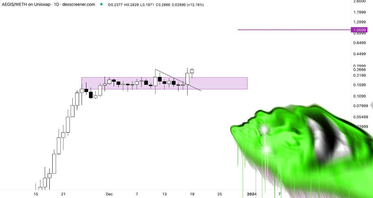 And there we go, $AEGIS leaving the range Next stop is 1 dollar