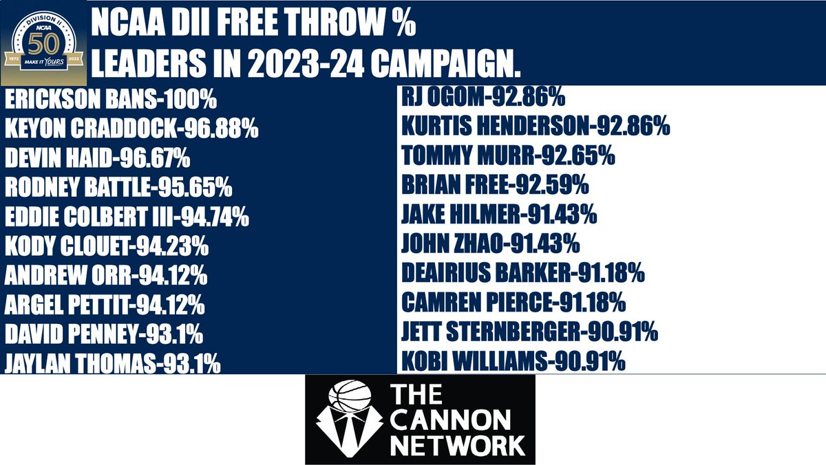 The Cannon Network🏀 (@cannon_network) on Twitter photo Here are <a href="/NCAADII/">NCAA Division II</a> top free throw shooters. thecannonnetwork.com #basketball #TheCannonNetwork <a href="/FSC_MBB/">FSC Men's Basketball</a> <a href="/utpbmbb/">UTPB Basketball</a> <a href="/NDCFalcons/">NDC Falcons</a> <a href="/rsumbb/">RSU Men's Basketball</a> <a href="/UCWV_MBB/">UCWV MBB</a> <a href="/sfu_mbb/">SFU Men's Basketball</a> @AggiesMBB <a href="/SNHUMBB/">SNHU Men’s Basketball</a> <a href="/UAH_MBB/">UAH Men's Basketball</a> <a href="/CN_Eagles/">Carson-Newman Athletics</a> Here are <a href="/NCAADII/">NCAA Division II</a> top free throw shooters. thecannonnetwork.com #basketball #TheCannonNetwork <a href="/FSC_MBB/">FSC Men's Basketball</a> <a href="/utpbmbb/">UTPB Basketball</a> <a href="/NDCFalcons/">NDC Falcons</a> <a href="/rsumbb/">RSU Men's Basketball</a> <a href="/UCWV_MBB/">UCWV MBB</a> <a href="/sfu_mbb/">SFU Men's Basketball</a> @AggiesMBB <a href="/SNHUMBB/">SNHU Men’s Basketball</a> <a href="/UAH_MBB/">UAH Men's Basketball</a> <a href="/CN_Eagles/">Carson-Newman Athletics</a>
